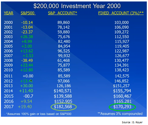 $200,000 Investment Year 2000.PNG
