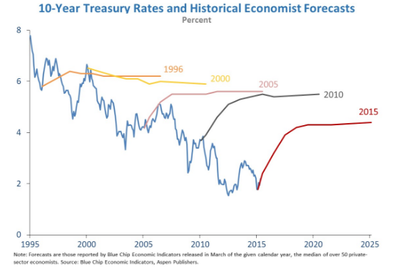 10 Year Interest Rates and Forecasts.png