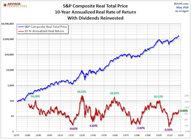 10-Year Annualized Real Rate of Total Return Since 1870.png