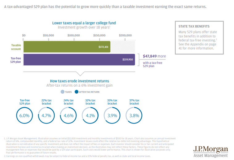 A Tax-Advantaged 529 Plan Has the Potential to Grow more Quickly than a Taxable Investment Earning the Exact Same Returns.PNG