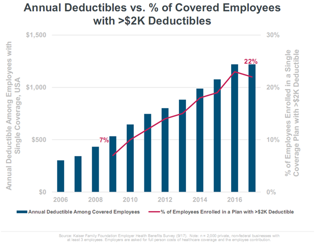 Annual Deductitles vs. percentage of Covered Employees with more than $2K Deductibles.png