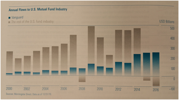 Annual Flows to U.S. Mutual Fund Industry Since 2000-- Vanguard vs the Rest of the U.S. Fund Industry.png