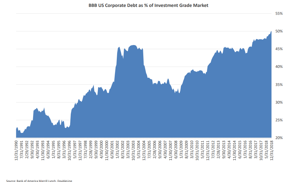 BBB U.S. Corporate Debt as % of Investment Grade Market.png
