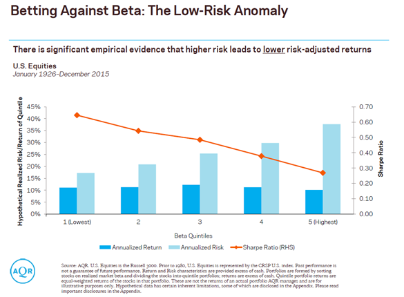 Betting Against Beta - The Low-Risk Anomaly.png
