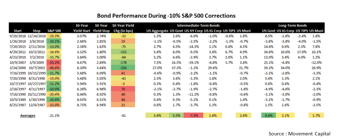 Bond performance during - 10% S&P 500 corrections.png