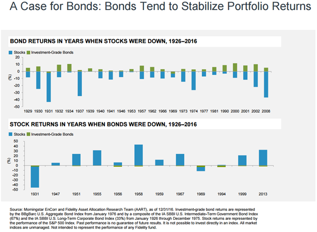 Bonds Tend to Stabilize Portfolio Returns.png