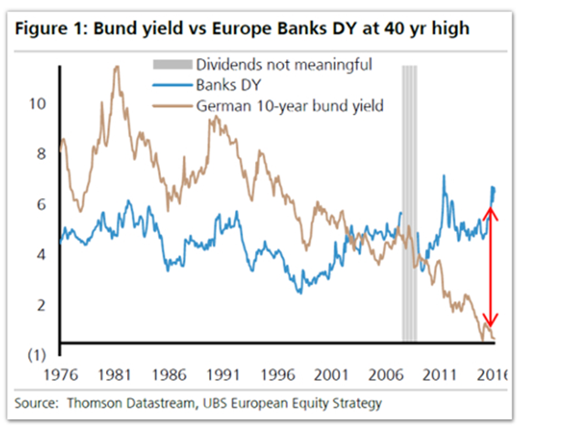 Bund yield vs Europe Banks DY at 40 yr high.png