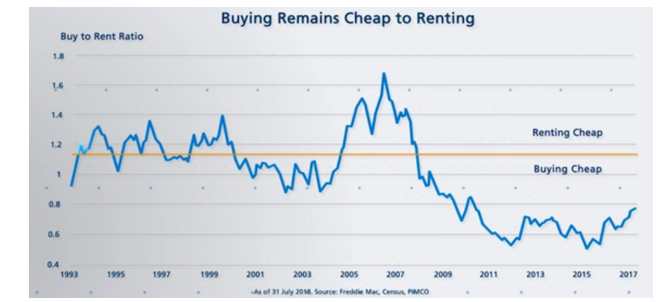 Buying Remains Cheap to Renting Since 1993.PNG