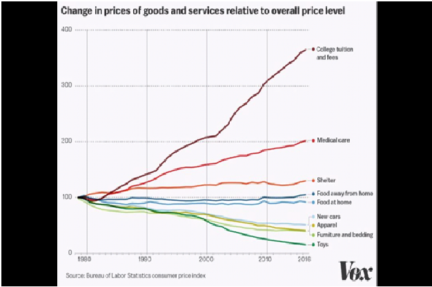 Change in Prices of Goods and Services since 1980.png