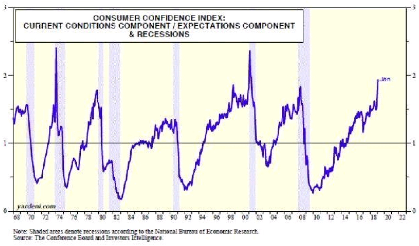 Consumer Confidence Index Current Conditions Component Expectations Component & Recessions.png