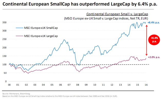Continental European Small vs Large-Cap Stocks Since 2000.png