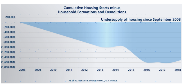 Cumulative Housing Starts minus Household Formations and Demolitions Since 2008.PNG