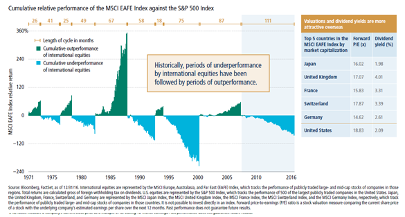 Cumulative Relative Performance of the MSCI EAFE Index Against the S&P 500 Since 1971.png