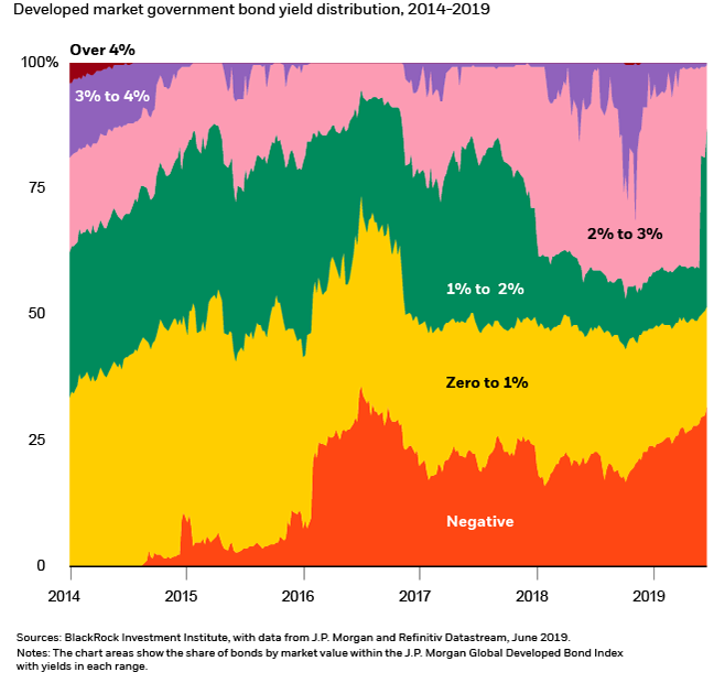 Developed market government bond yield distribution, 2017-2019.png