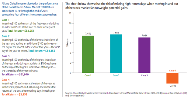 Different Investment Approaches The Risk of Missing High-Return Days when Moving In and Out of Stock Market.png