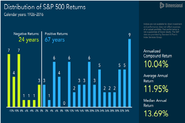Distribution of US Equity Market Returns Since 1926.png