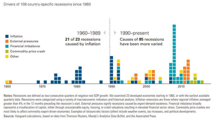 Divers of 108 Country-Specific Recessions Since 1960.PNG