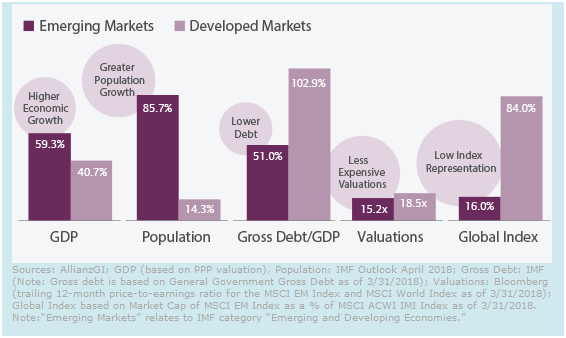Emerging Market vs. Developed Markets.png