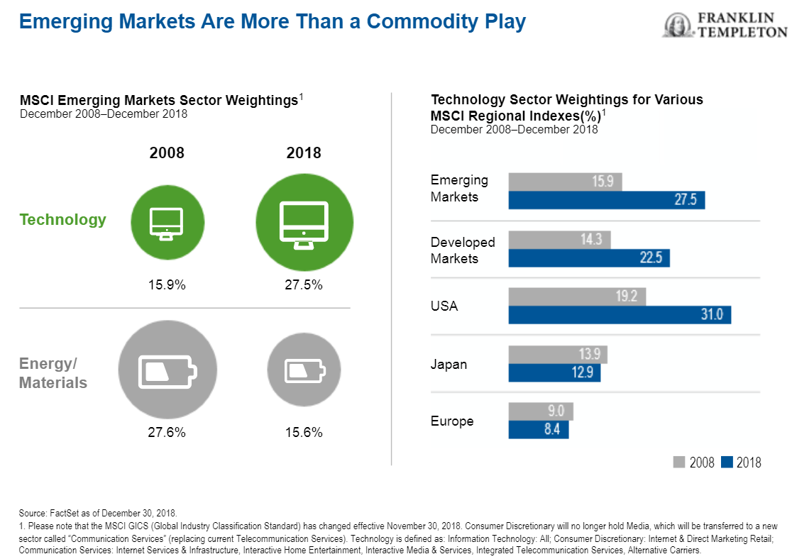 Emerging Markets Are More Than a Commodity Play.png