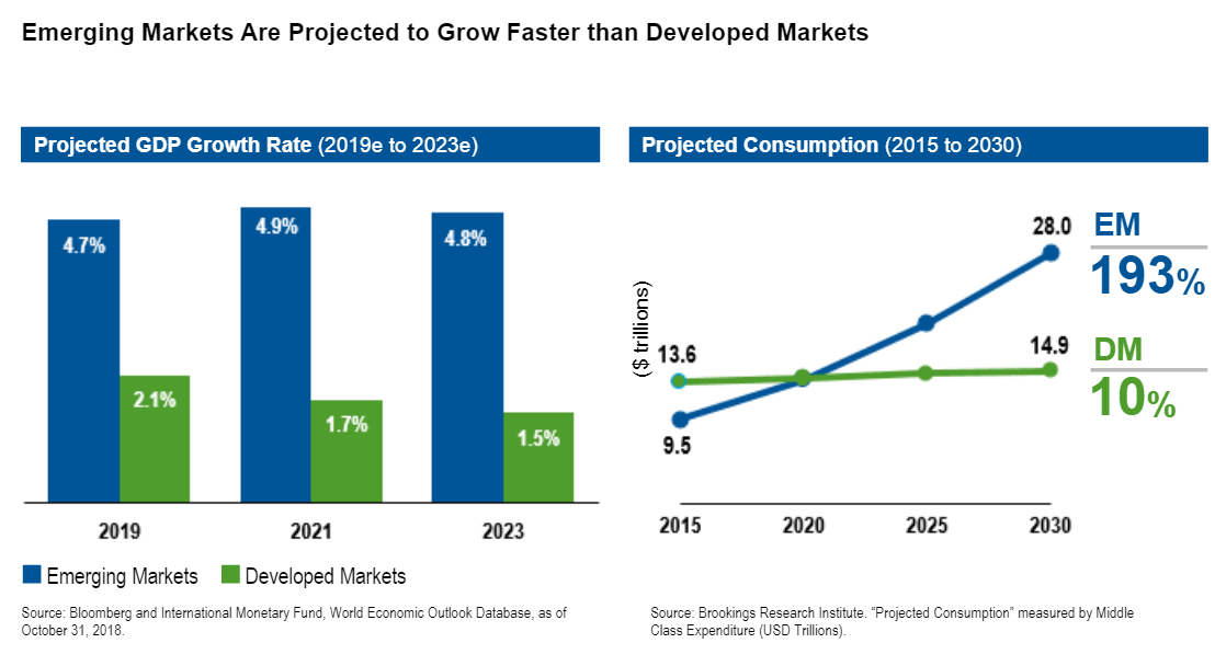 Emerging Markets Are Projected to Grow Faster than Developed Markets.png