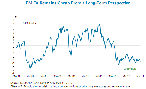 Emerging Markets FX remains cheap from a long-term perspective.png