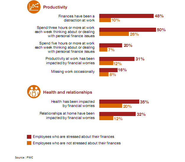 Employees’ Perspectives for Productivity and Health and Relationship Based on Financial Stress Level.PNG