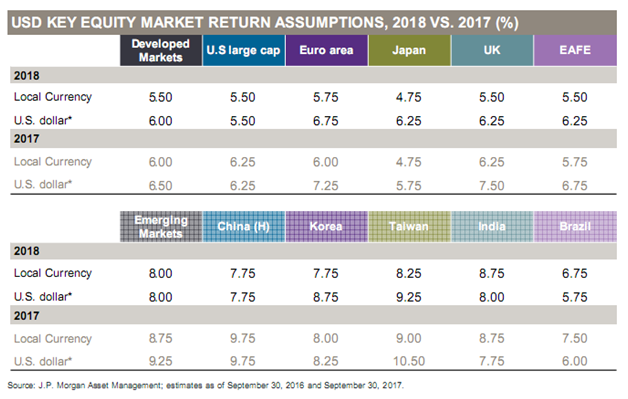 Equity Market Return Assumptions by Region - 2018 vs. 2017.png