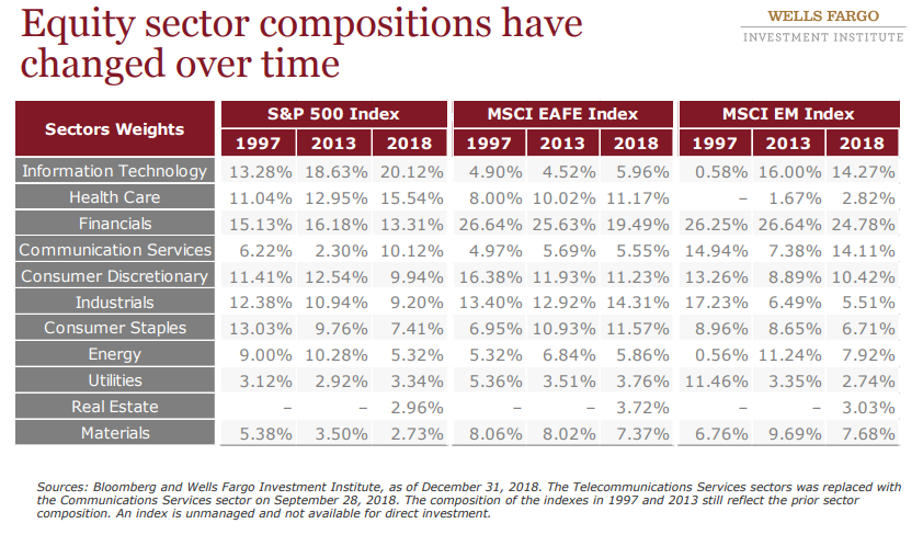 Equity sector compositions have changed over time.png