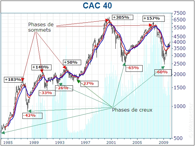 Evolution du CAC 40 avec des phases de sommets et de creux.png