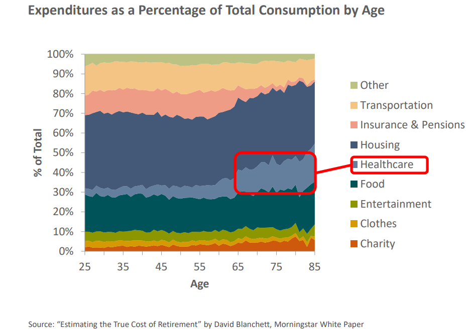 Expenditures as a percentage of total consumption by age.png
