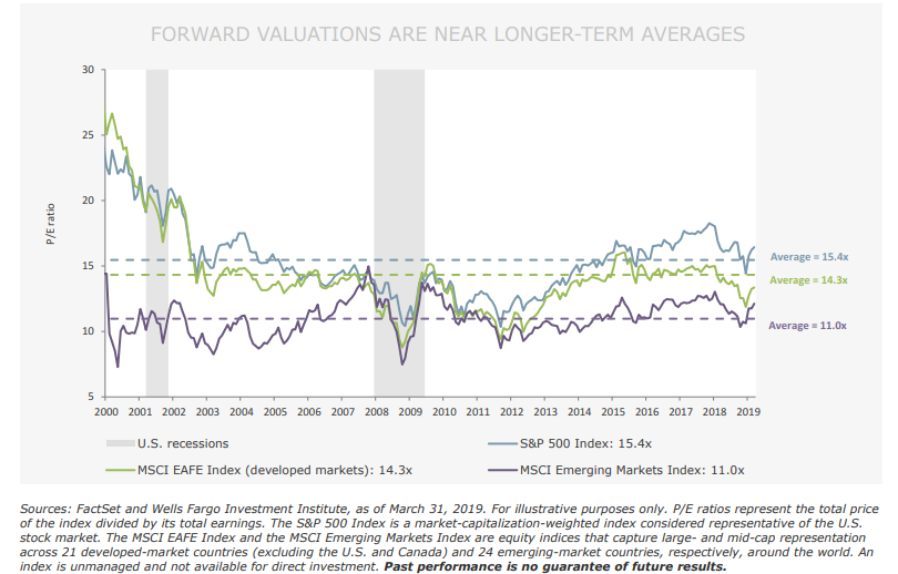 FORWARD VALUATIONS ARE NEAR LONGER-TERM AVERAGES.png