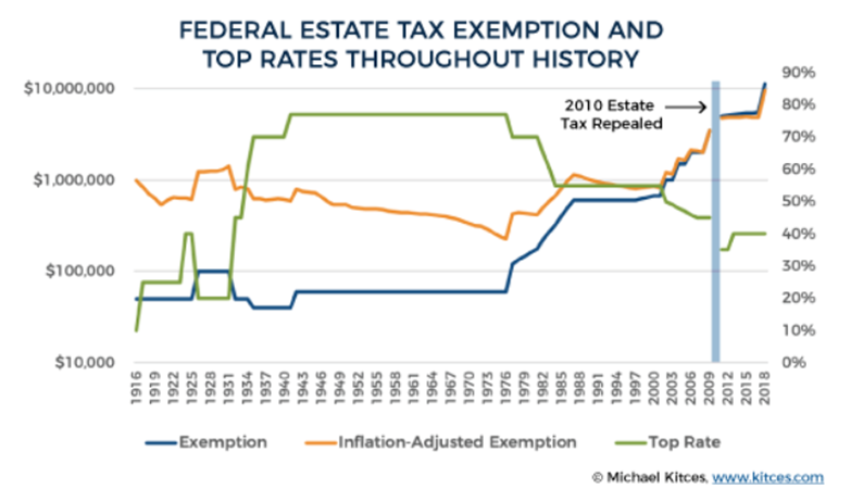 Federal Estate Tax Exemption and Top Rates Throughout History Since 1916.PNG