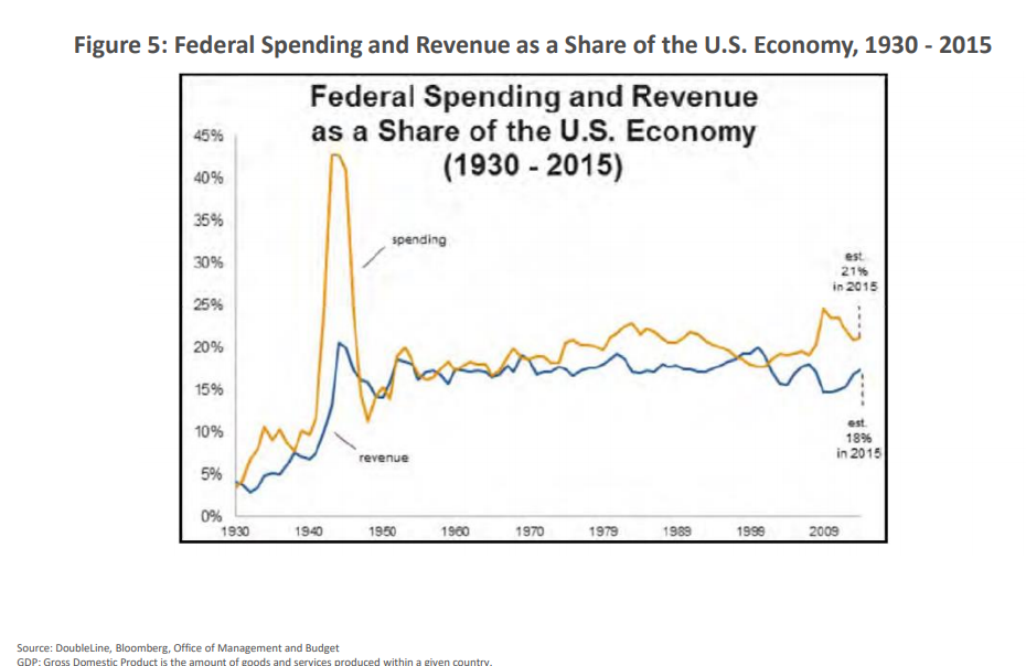 Federal Spending and Revenue as a Share of the U.S. Economy, 1930-2015.png