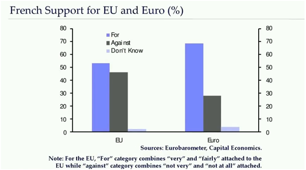 French Support for EU and Euro.png