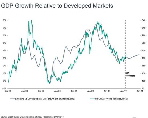 GDP Growth Relative to Developed Markets Since 1989.png
