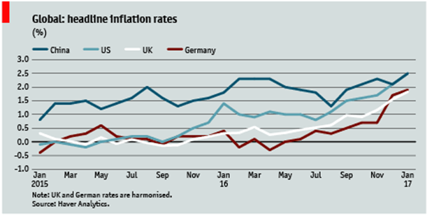 Global Headline Inflation Rates.png