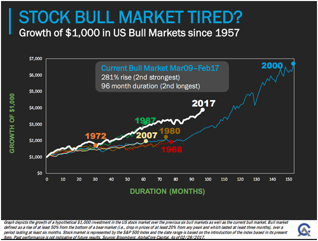 Growth of $1000 in U.S. Bull Markets Since 1957.png