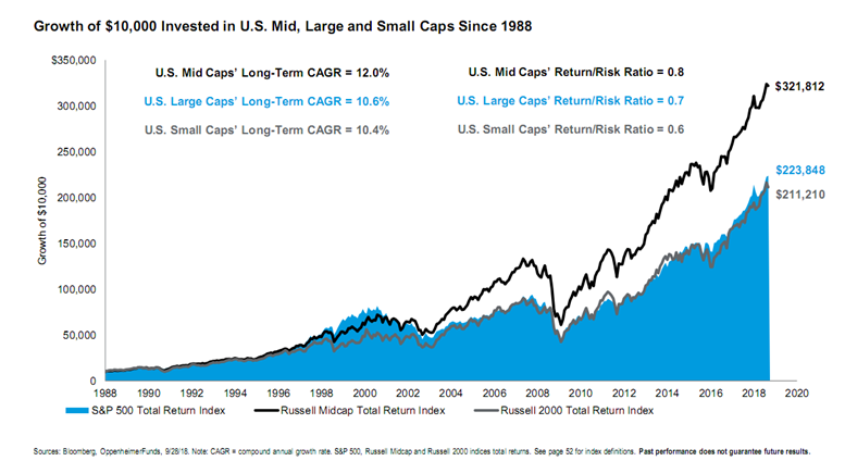 Growth of 10000 USD Invested in US Mid, Large and Small Caps Since 1988.PNG