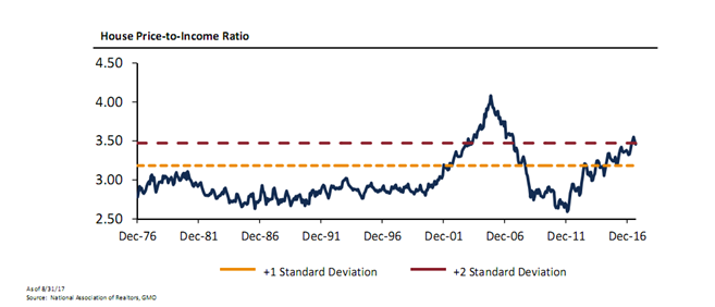 House Price-to-Income Ratios Since 1976.PNG