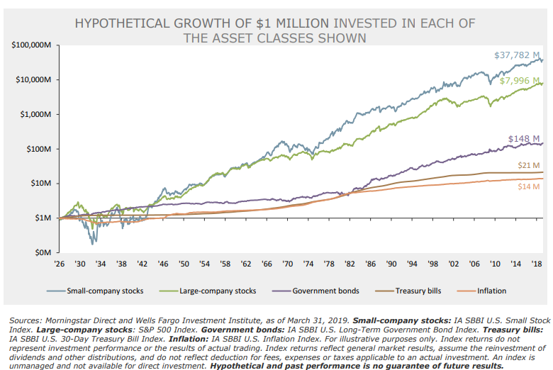 Hypothetical Growth of $1 Million Invested in Each of The Asset Classes Shown.png