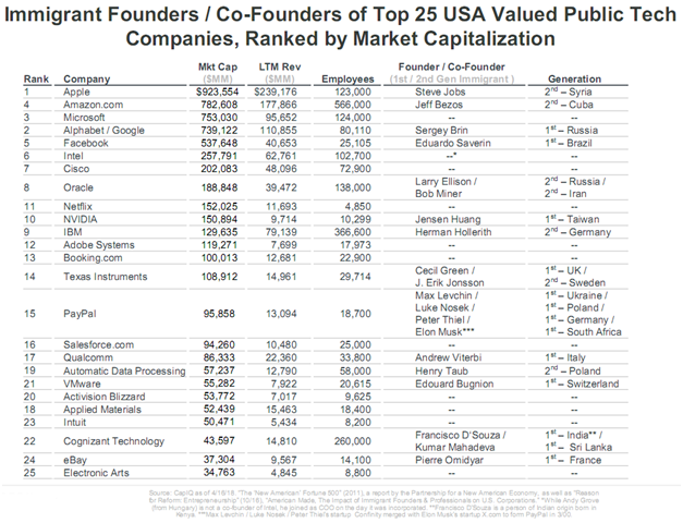 Immigrant Founders-Co-Founders of Top 25 USA Valued Public Tech Companies, Ranked by Market Capitalization.png