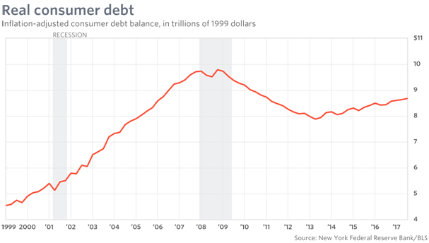 Inflation-Adjusted Consumer Debt Balance, in Trillions of 1999 Dollars.png