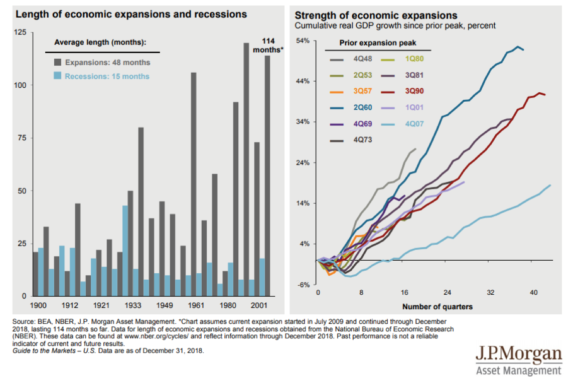 Length of Economic Expansions and Recessions Since 1900.png