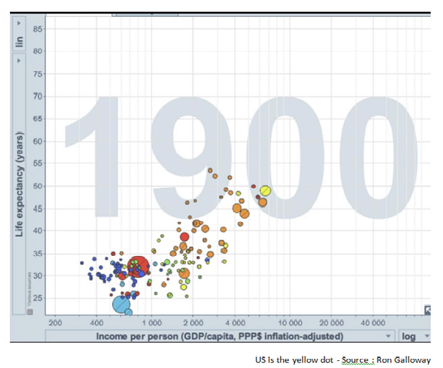 Life Expectancy and Income per Person in 1900 (US is the Yellow Dot).png