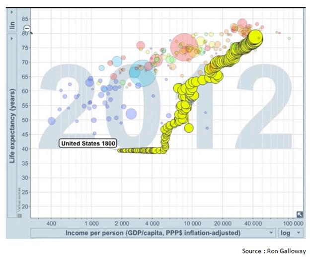 Life Expectancy and Income per Person in 2012 (US is the Yellow Dot).png