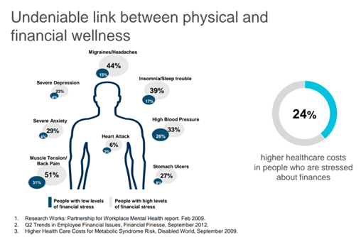 Link between Physical and Financial Wellness.PNG