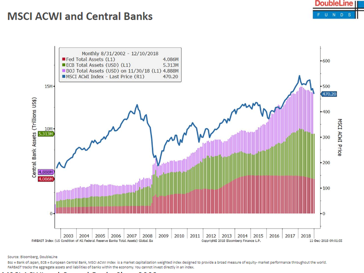 MSCI ACWI and Central Banks Since 2002.PNG