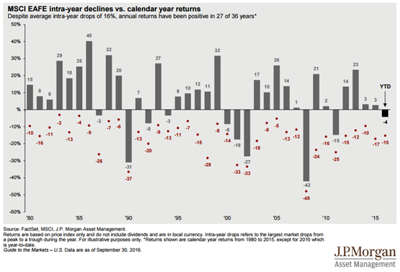 MSCI EAFE Index Intra-Year Largest Market Declines vs Calendar Year Returns.png