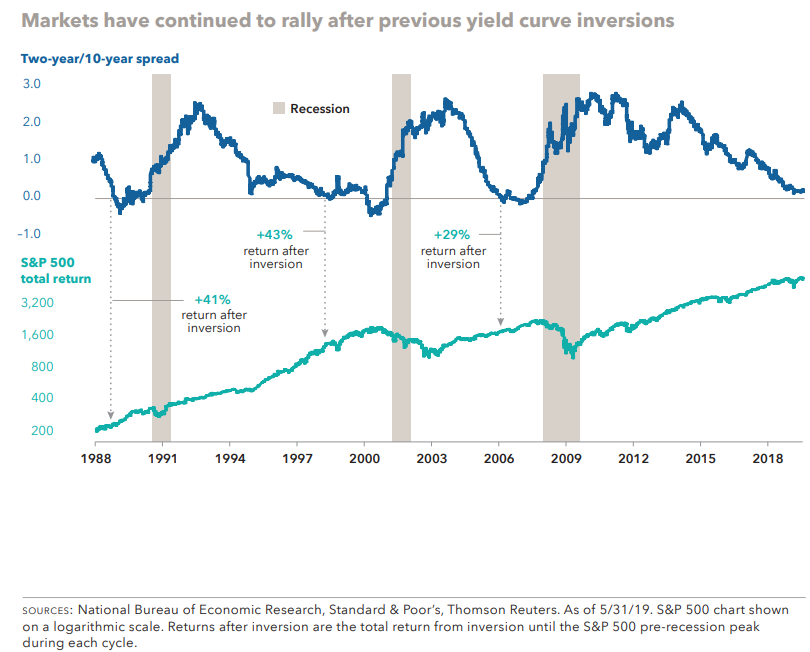 Markets have continued to rally after previous yield curve inversions.png