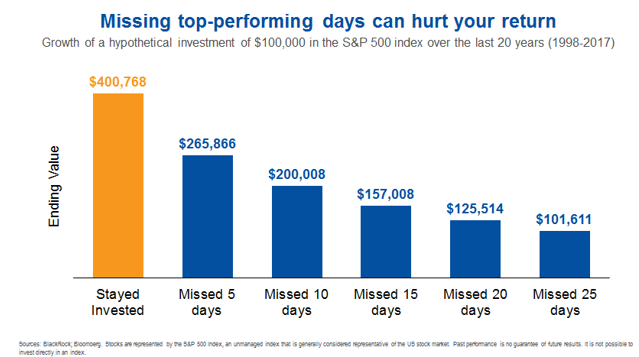Missing Top-Performing Days Can Hurt Your Return Since 1998.PNG